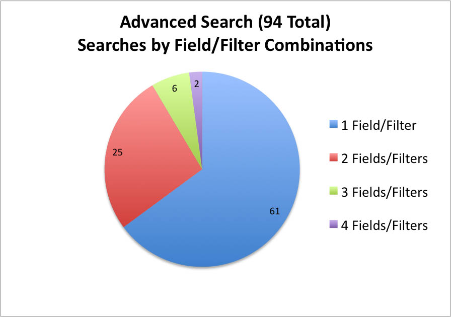 Advanced Search (94 Total) - Searches by Field/Filter Combinations: 61 searches used 1 field/filter, 25 searches used 2 fields/filters, 6 searches used 3 fields/filters, 2 searches used 4 fields/filters