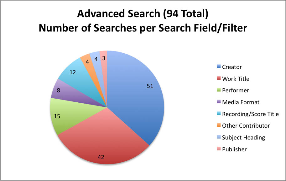 Advanced Search (94 Total) - Number of Searches per Search Field/Filter: 51 Creator searches, 42 Work Title searches, 15 Performer searches, 8 Media Format searches, 12 Recording/Score Title searches, 4 Other Contributor searches, 4 Subject Heading searches, 3 Publisher searches