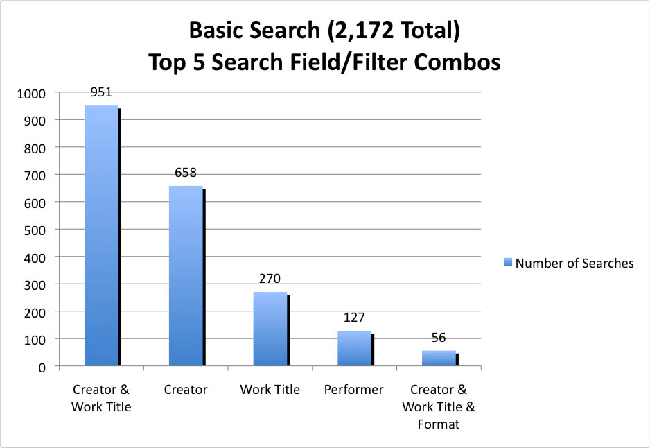 Basic Search (2,172 Total) - Top 5 Search Field/Filter Combos: 951 Creator & Work Title searches, 658 Creator searches, 270 Work Title searches, 127 Performer searches, 56 Creator & Work Title & Media Format searches