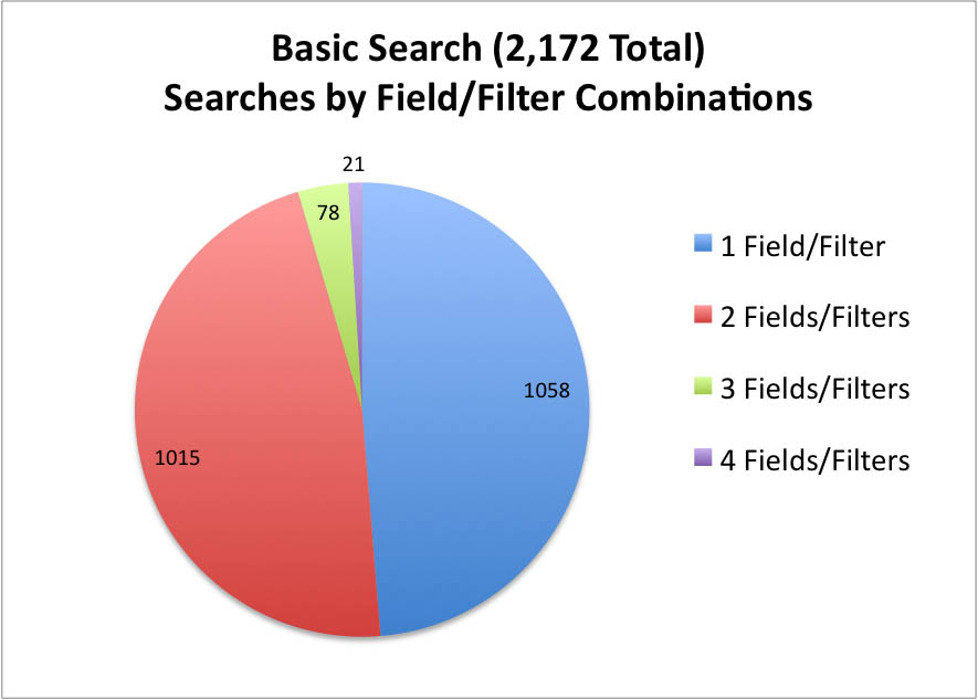 Basic Search (2,172 Total) - Searches by Field/Filter Combinations: 1,058 used 1 field/filter, 1,015 used 2 fields/filters, 78 used 3 fields/filters, 21 used 4 fields/filters