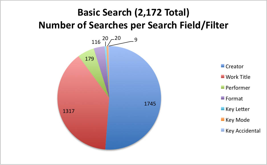 Basic Search (2,172 Total) - Number of Searches per Search Field/Filter: 1,745 Creator searches, 1,317 Work Title searches, 179 Performer searches, 116 Media Format searches, 20 Key Letter searches, 20 Key Mode searches, 9 Key Accidental searches