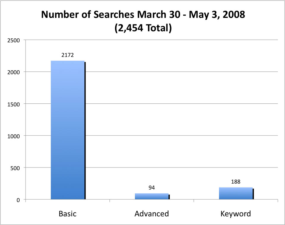 Number of Searches March 30 - May 3, 2008 (2,454 Total): 2,172 Basic searches, 94 Advanced searches, 188 Keyword searches