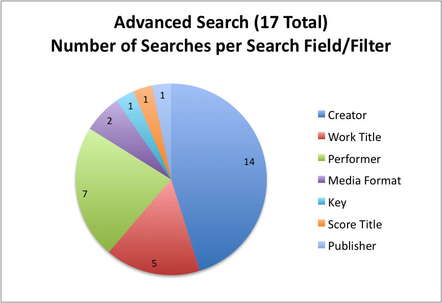 Advanced Search (17 Total) - Number of Searches per Search Field/Filter: 14 Creator searches, 5 Work Title searches, 7 Performer searches, 2 Media Format searches, 1 Key search, 1 Score Title search, 1 Publisher search