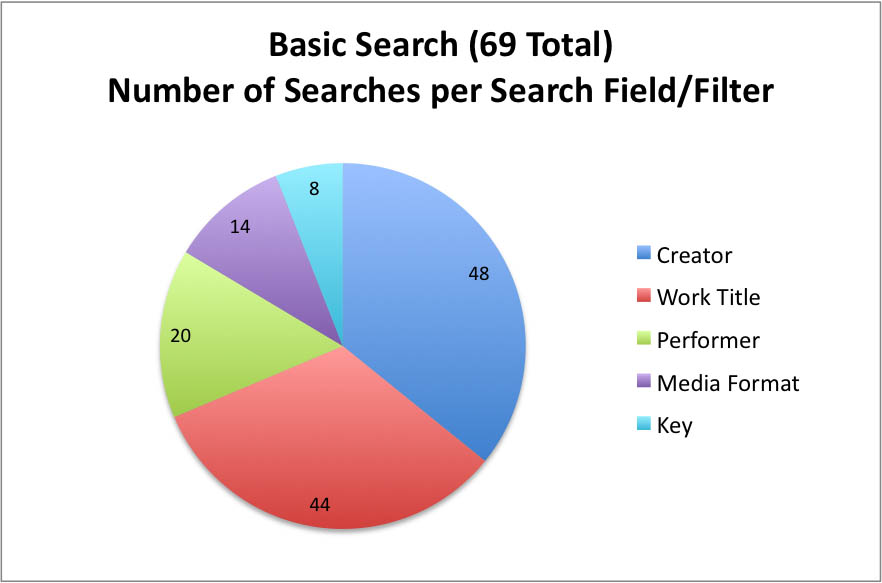 Basic Search (69 Total) - Number of Searches per Search Field/Filter: 48 Creator searches, 44 Work Title searches, 20 Performer searches, 14 Media Format searches, 8 Key searches