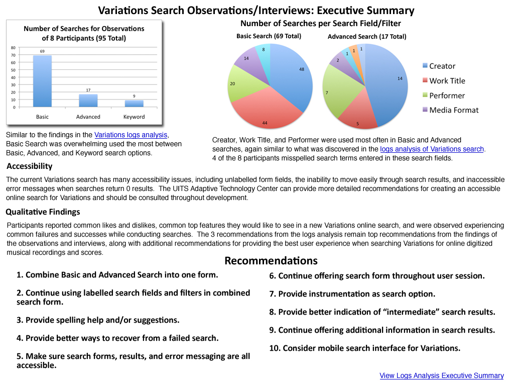 Main points of Variations2 Experimental Search observations and interviews and links to details in report: Similar to the findings in the Variations logs analysis, Basic Search was overwhelming used the most between Basic, Advanced, and Keyword search options.  Creator, Work Title, and Performer were used most often in Basic and Advanced searches, again similar to what was discovered in the logs analysis of Variations search.  4 of the 8 participants misspelled search terms entered in these search fields.  The current Variations search has many accessibility issues, including unlabelled form fields, the inability to move easily through search results, and inaccessible error messages when searches return 0 results.  The UITS Adaptive Technology Center can provide more detailed recommendations for creating an accessible online search for Variations and should be consulted throughout development.  Participants reported common likes and dislikes, common top features they would like to see in a new Variations online search, and were observed experiencing common failures and successes while conducting searches.  The 3 recommendations from the logs analysis remain top recommendations from the findings of the observations and interviews, along with additional recommendations for providing the best user experience when searching Variations for online digitized musical recordings and scores.