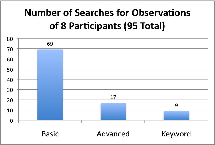 Number of Searches for Observations of 8 Participants (95 Total): 69 Basic searches, 17 Advanced searches, 9 Keyword searches